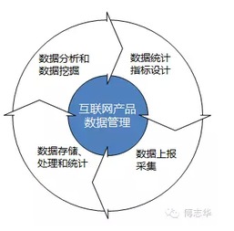 構(gòu)建互聯(lián)網(wǎng)產(chǎn)品數(shù)據(jù)管理體系 驅(qū)動(dòng)業(yè)務(wù)增長的關(guān)鍵